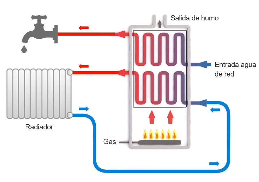 Calentador de agua a gas: ¿Qué es y cómo funciona? - Hogar del Gas. Empresa  instaladora de gas, calderas, calefacción y aire acondicionado.